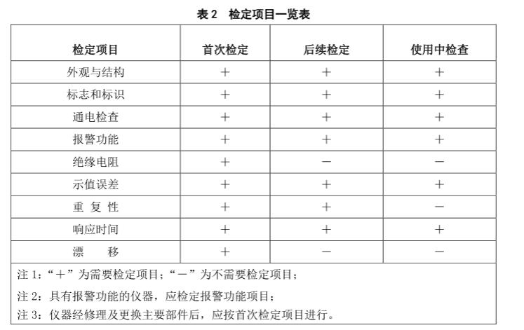 硫化氫氣體報(bào)警器檢定規(guī)程 硫化氫氣體報(bào)警器檢定規(guī)程